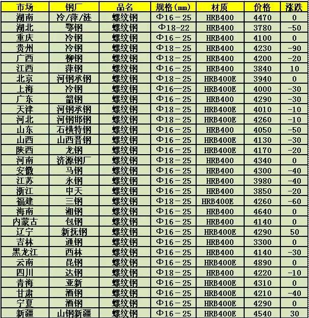 今日钢材价格最新报价