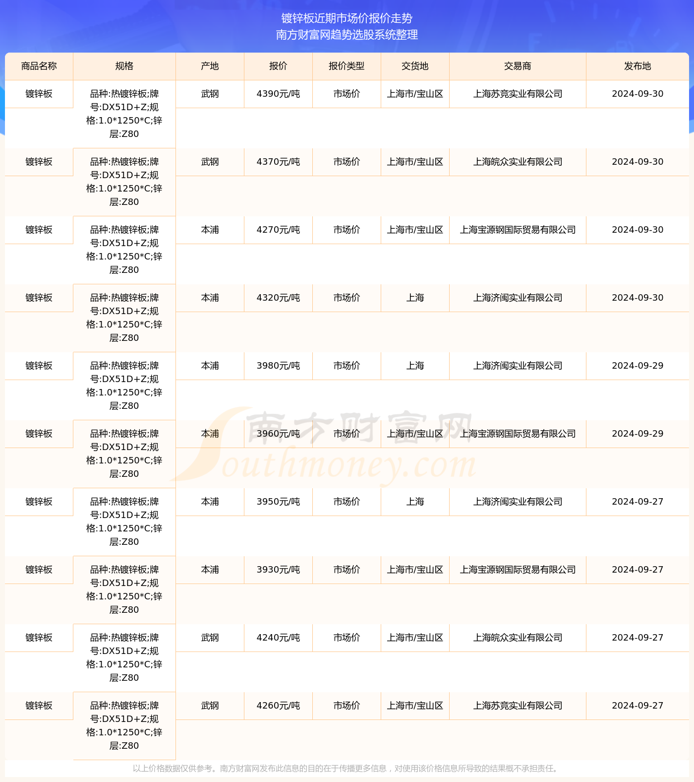 今日镀锌板最新价格