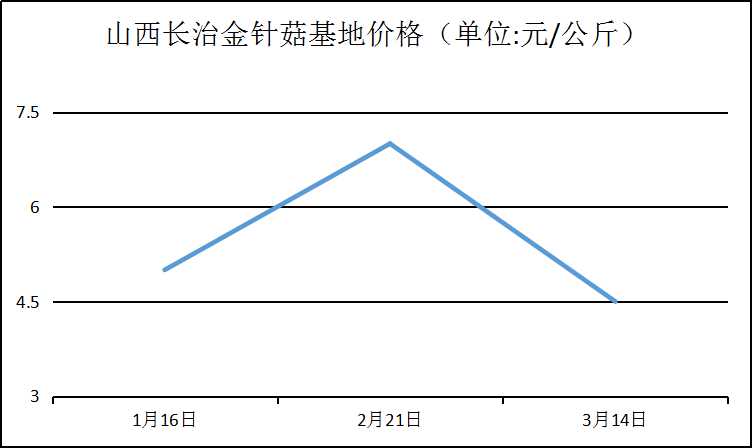 食用菌价格最新行情