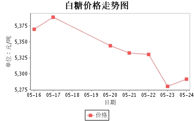 白砂糖最新价格走势