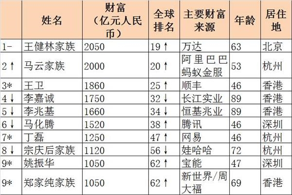 最新世界富豪榜