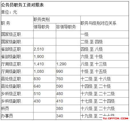 公安工资改革最新消息