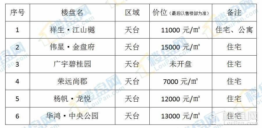 杜桥伟星最新开盘房价