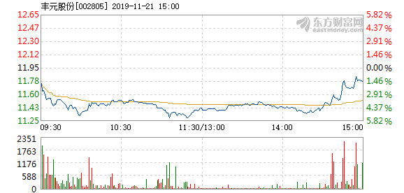 丰元股份股票最新消息