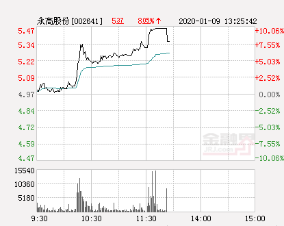 永高股份股票最新消息