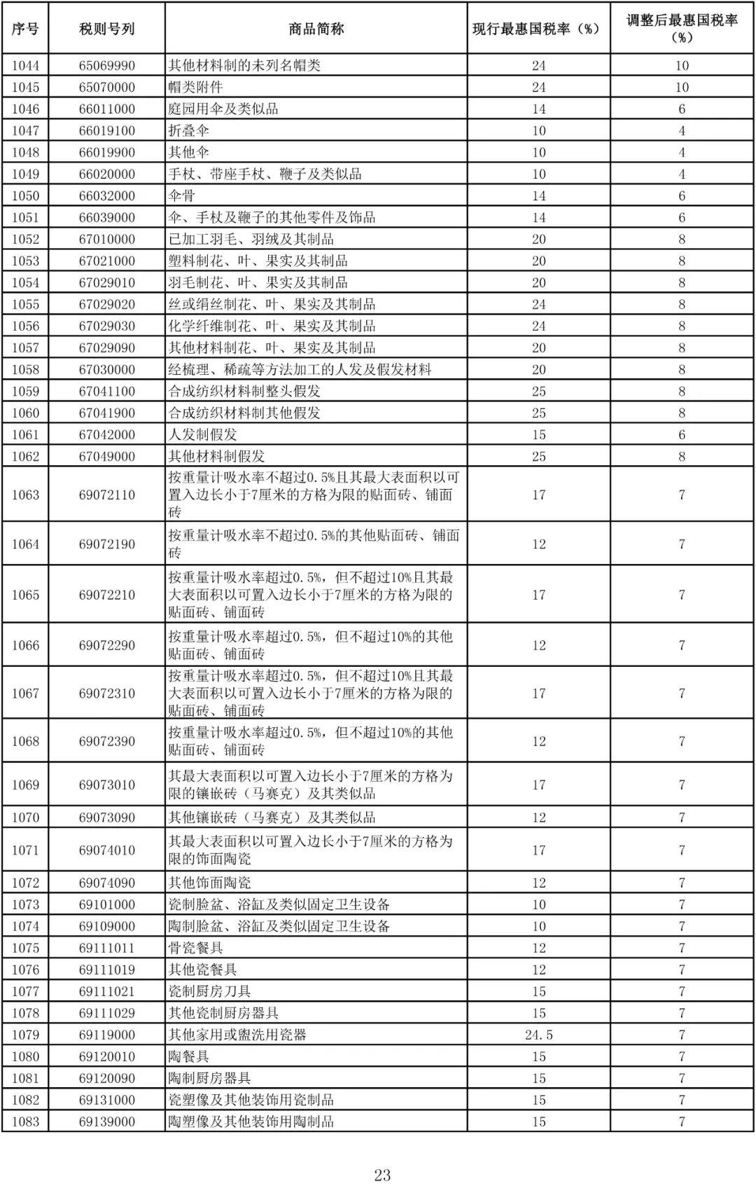 最新进口关税