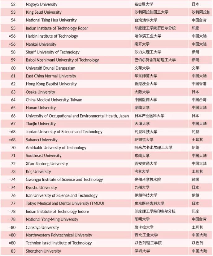 亚洲大学最新排名出炉