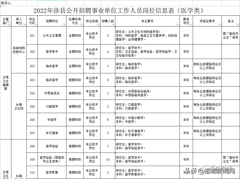 涉县最新招聘信息列表