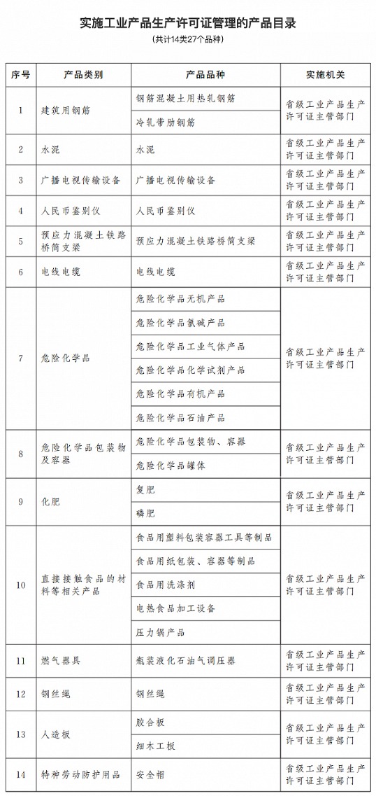 生产许可证最新目录