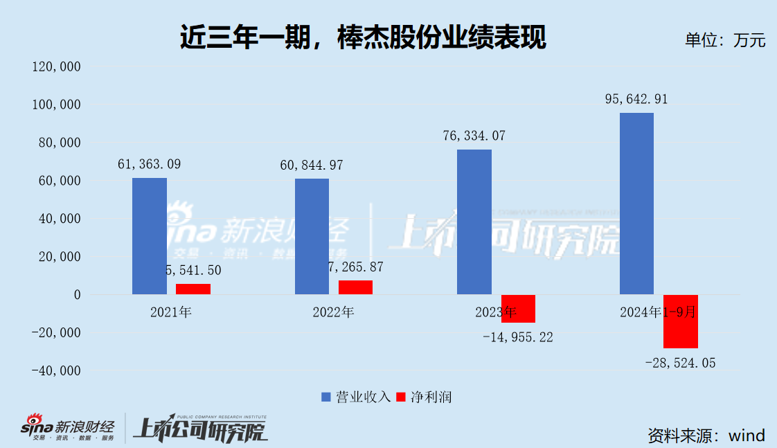 棒杰最新消息