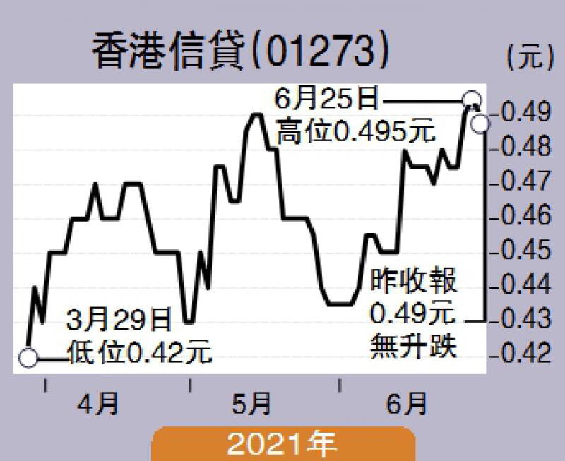 最新香港按日付息投资