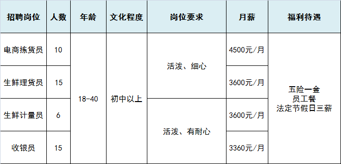 最新物美超市招聘信息