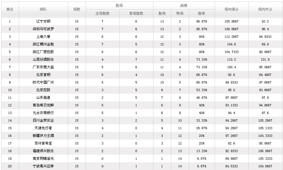 最新东莞积分榜