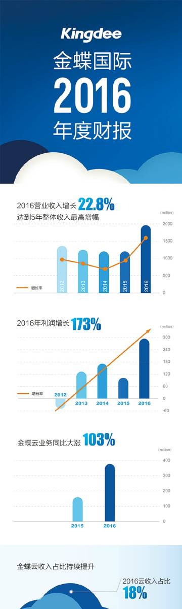 金蝶上市时间