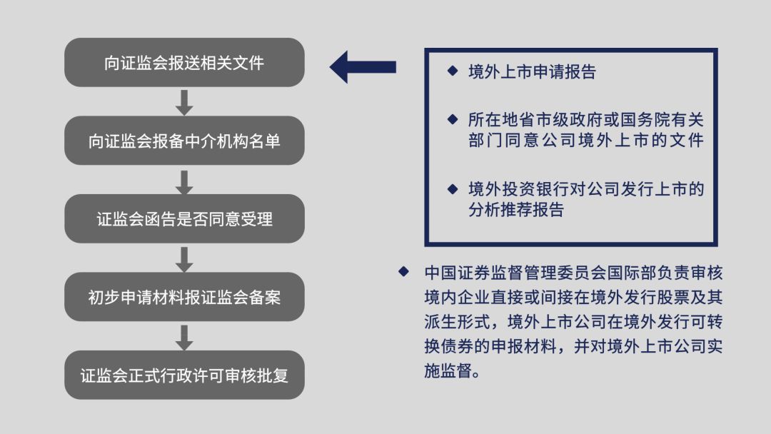 公司国外上市流程