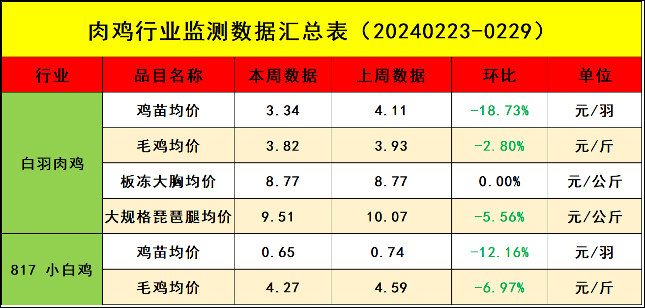 最新鸡肉价格动态