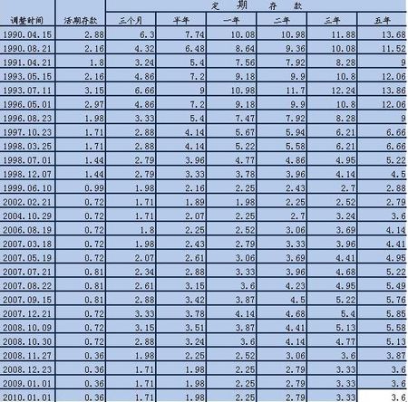 2017年最新银行活期存款利率