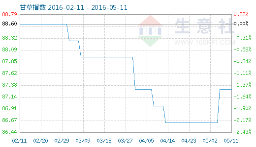 甘草价格最新价格走势