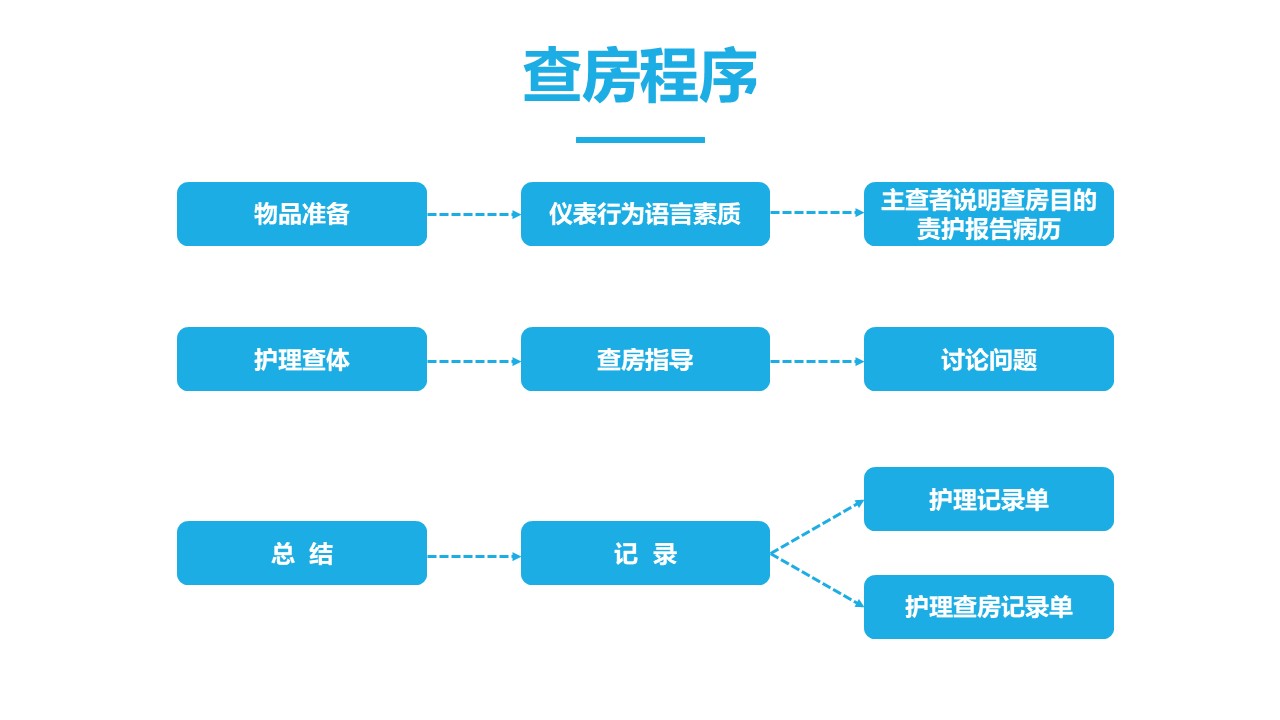 最新护理查房流程