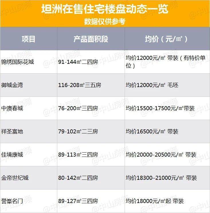 坦州恒大名都最新房价