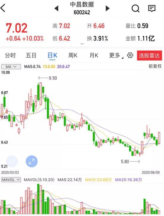 中昌数据股票最新消息